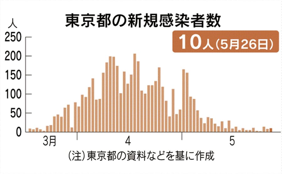 新型コロナ 東京都 新たに10人の感染確認 新型コロナ 日本経済新聞