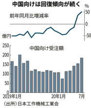 工作機械受注 7月は中国向け5割増 車関連に勢い 日本経済新聞