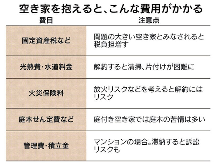 空き家にかかる意外な費用 公共料金も保険も必要 日本経済新聞