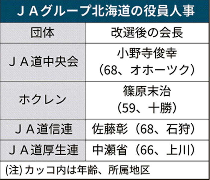 新型コロナ Ja道中央会トップ12年ぶり交代 小野寺氏が昇格へ 日本経済新聞