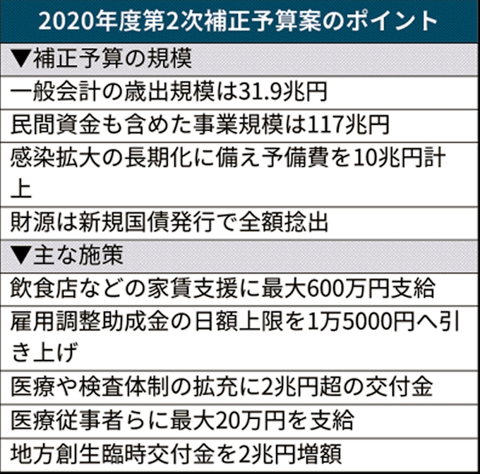 新型コロナ 2次補正 歳出総額31兆9000億円 政府 午後決定へ 日本経済新聞