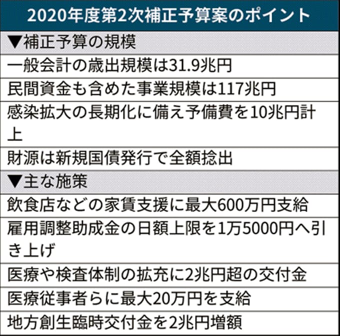 新型コロナ 2次補正 歳出総額31兆9000億円 政府 午後決定へ 日本経済新聞