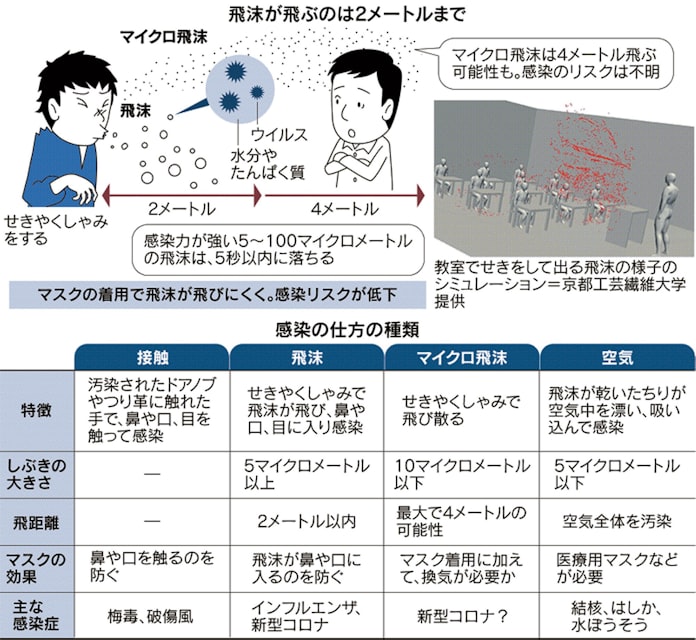 新型コロナ コロナ感染防止 マスクが効果的 マイクロ飛沫に注意 日本経済新聞