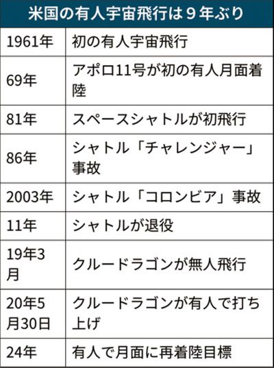 米新型宇宙船打ち上げ スペースx主導 9年ぶり有人 日本経済新聞