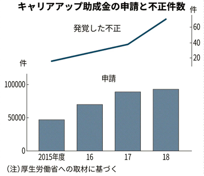非正規 助成金の不正受給横行 申請急増で審査甘く 日本経済新聞
