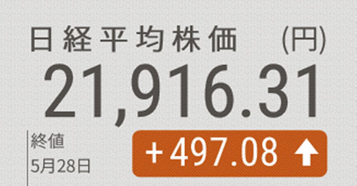 日経平均4日続伸 終値497円高 景気刺激策に期待 日本経済新聞