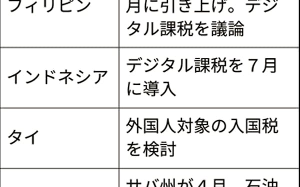 米 デジタル税で孤立深める 欧州 新興国へ報復検討 日本経済新聞