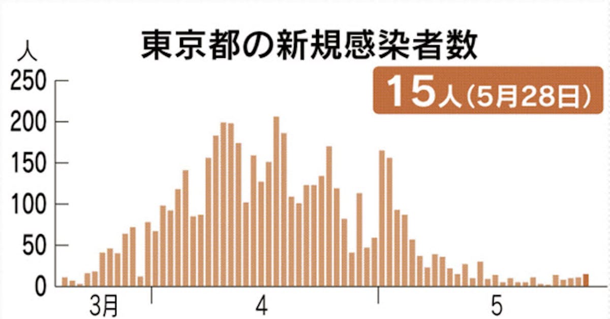 都内で新たに15人感染 宣言解除後初のクラスター 日本経済新聞