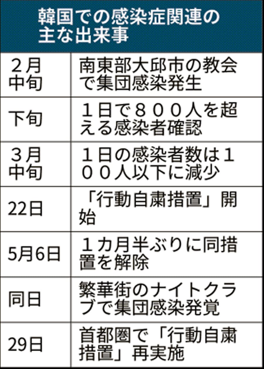 新型コロナ 韓国 29日から再び外出自粛要請 ソウル首都圏 日本経済新聞