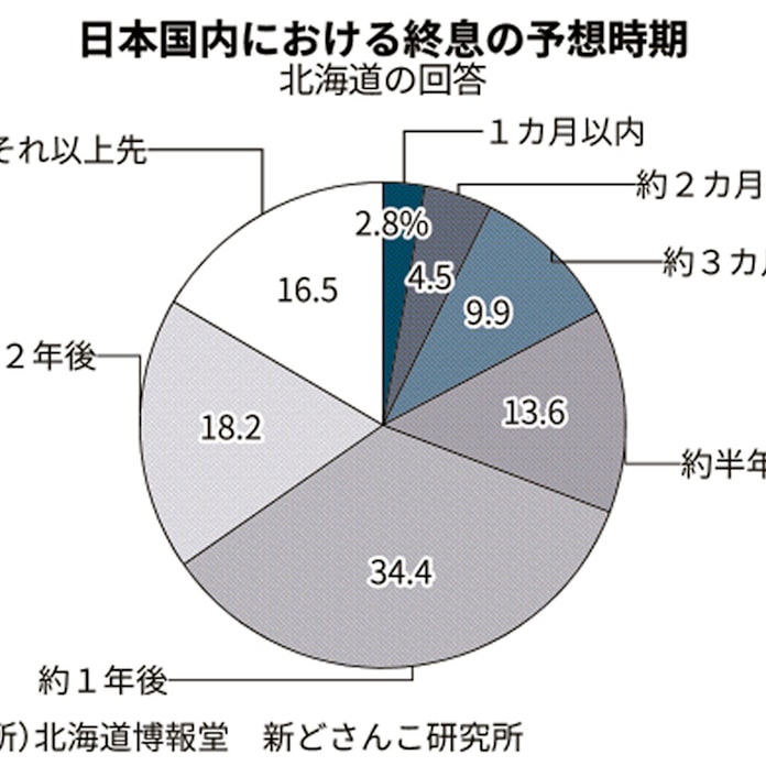 新型コロナ 新型コロナ終息 1年以上先 7割 北海道博報堂 日本経済新聞 新型コロナ 新型コロナ終息 1年以上先 7割 北海道博報堂 日本経済新聞