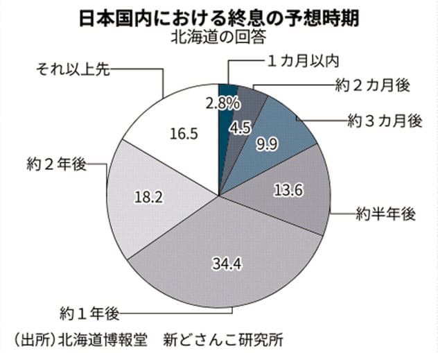 新型コロナ 新型コロナ終息 1年以上先 7割 北海道博報堂 日本経済新聞