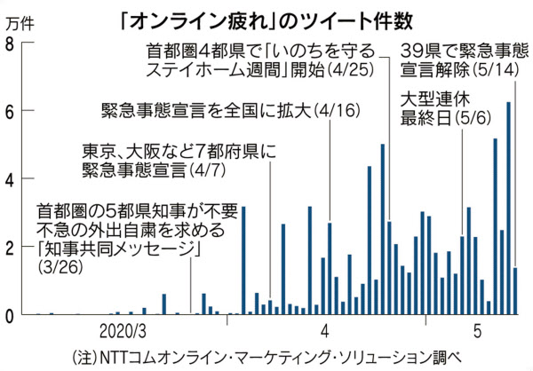 新型コロナ オンライン疲れ 投稿80万件 在宅生活に悩み 日本経済新聞