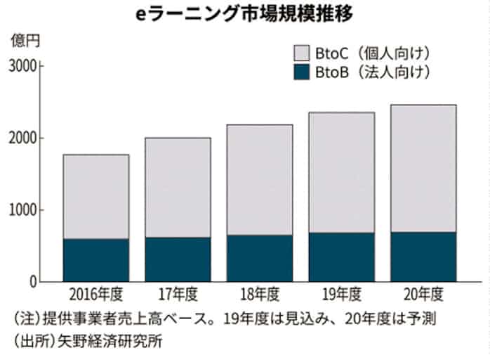 Eラーニング市場 新型コロナで4 5 増 民間予測 日本経済新聞