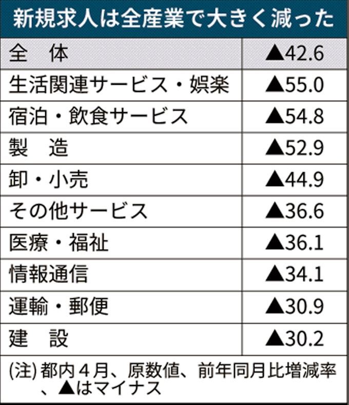 新型コロナ 都内求人倍率0 14ポイント低下 4月 新規求人落ち込む 日本経済新聞
