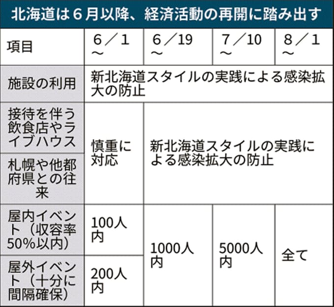 新型コロナ 北海道の休業要請 6月1日に全面解除を決定 日本経済新聞
