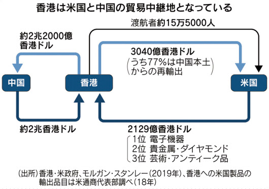 香港優遇 見直しにリスク 米対中措置発表へ 日本経済新聞