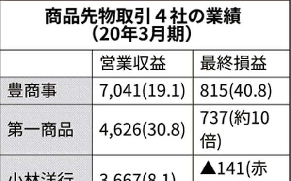 小林洋行 のニュース一覧 日本経済新聞