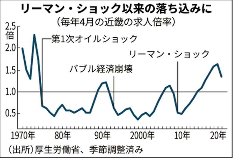 新型コロナ 関西の求人倍率 4月0 09ポイント下げ 全国より大きく 日本経済新聞