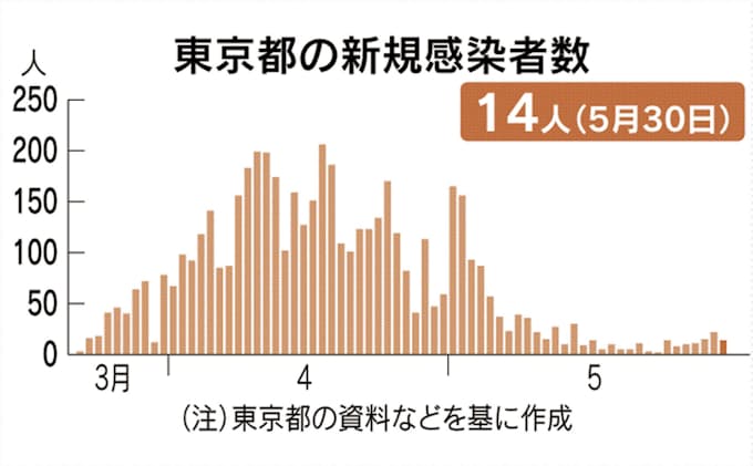 新型コロナ 東京都内 新たに14人感染 2項目で再要請の目安超す 日本経済新聞