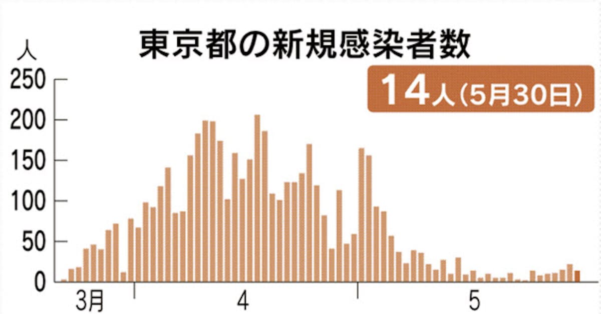 新型コロナ 東京都内 新たに14人感染 2項目で再要請の目安超す 日本経済新聞