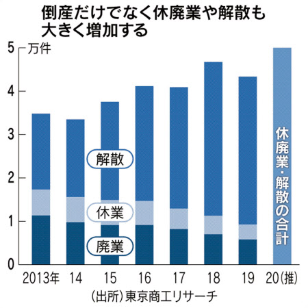 新型コロナ あきらめ時だ 休廃業 解散 今年5万件ペース 日本経済新聞