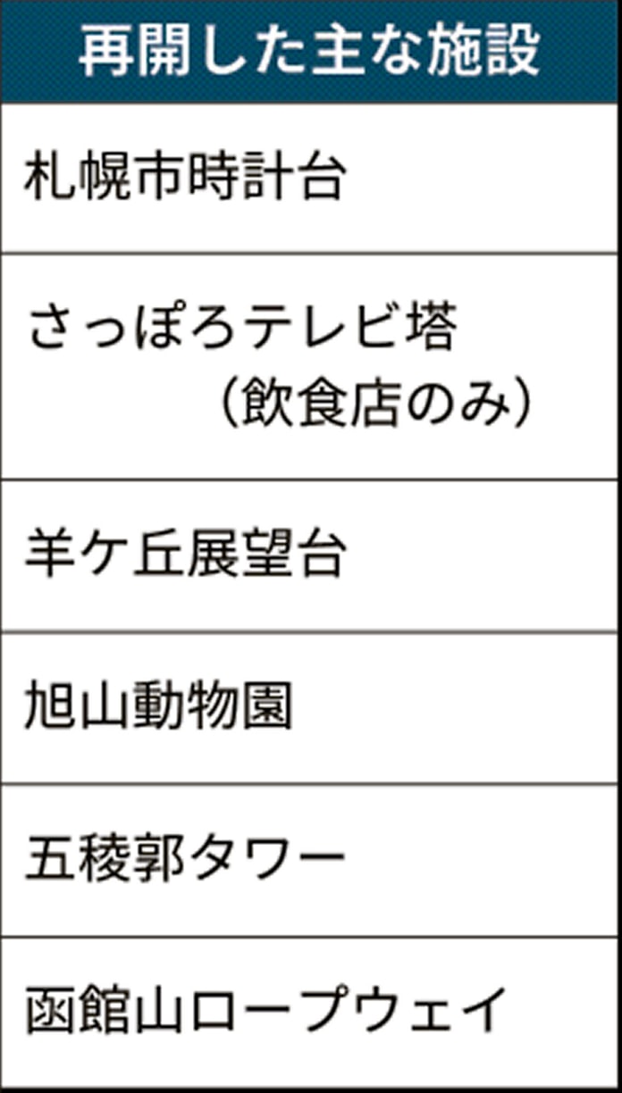 新型コロナ 旭山動物園など続々と再開 北海道の観光施設 日本経済新聞 新型コロナ 旭山動物園など続々と再開 北海道の観光施設 日本経済新聞