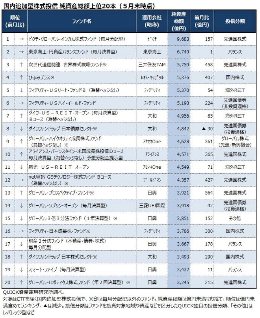 5月末の投信残高 The 5g が3位に浮上 日本経済新聞