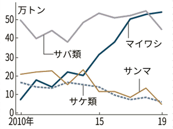 サンマ サケなど漁獲量最低に 漁業 養殖業生産統計 日本経済新聞 サンマ サケなど漁獲量最低に 漁業 養殖業生産統計 日本経済新聞