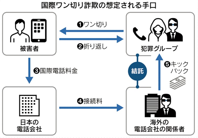 国際ワン切り詐欺 折り返したら高額請求 日本経済新聞 国際ワン切り詐欺 折り返したら高額請求 日本経済新聞