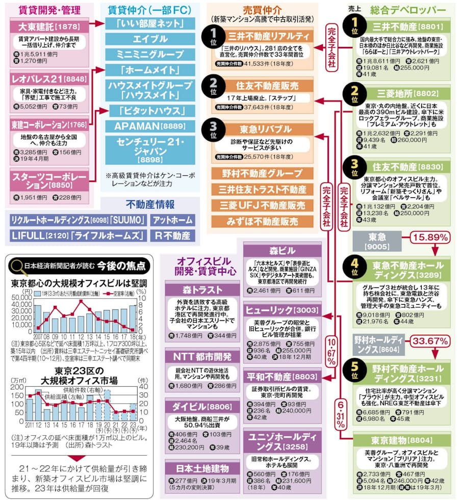 堅調オフィス需要に コロナ の影 不動産業界早わかり 日本経済新聞