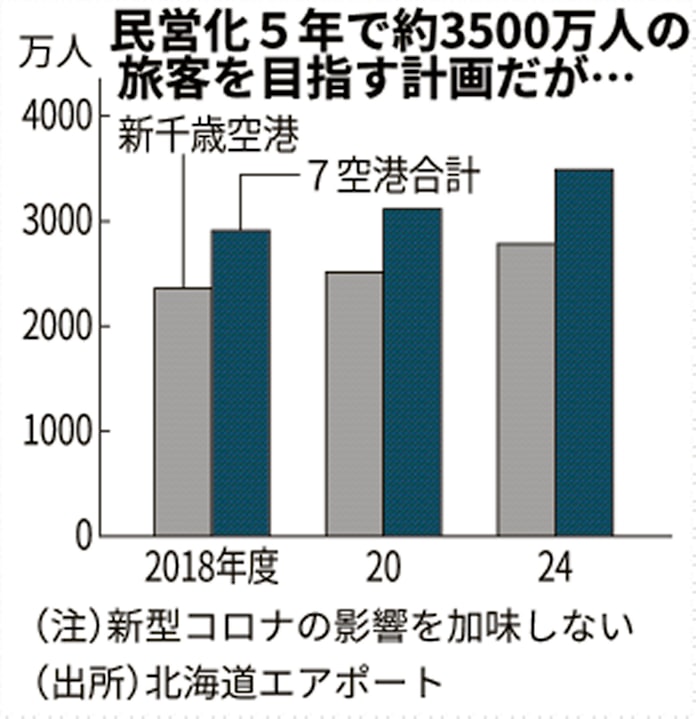 新型コロナ 着陸料割引の新千歳空港 視界不良の再出発 日本経済新聞 新型コロナ 着陸料割引の新千歳空港 視界不良の再出発 日本経済新聞