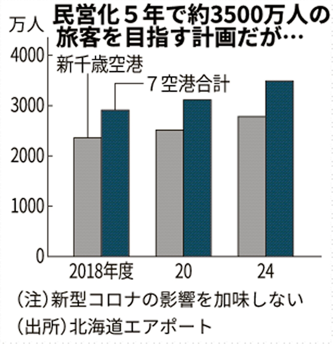 新型コロナ 着陸料割引の新千歳空港 視界不良の再出発 日本経済新聞