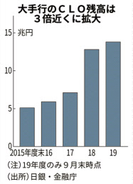 コロナ禍でclo減損リスクも 日銀 金融庁が調査公表 日本経済新聞