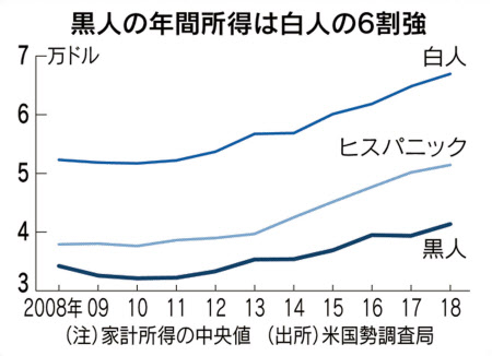 新型コロナ 三重苦が招いた米デモ拡大 人種差別 コロナ 失業 日本経済新聞