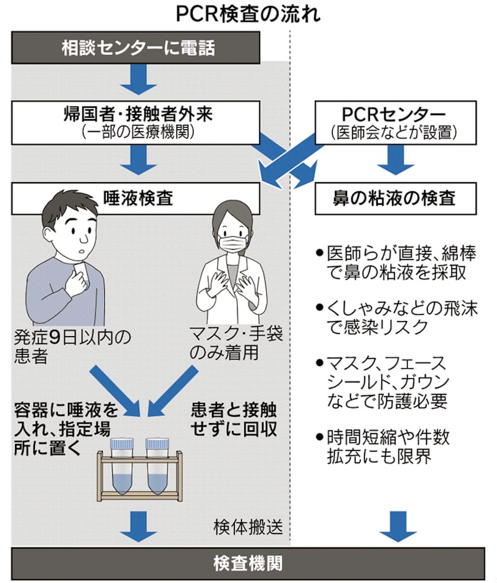 新型コロナ 唾液pcr検査可能に 体制強化が依然不可欠 日本経済新聞 新型コロナ 唾液pcr検査可能に 体制強化が依然不可欠 日本経済新聞