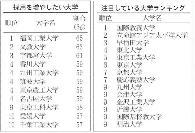 就職支援など強み 採用してよかった 大学ランキング 1位は北大 Nikkei Style 就職支援など強み 採用してよかった 大学ランキング 1位は北大 Nikkei Style