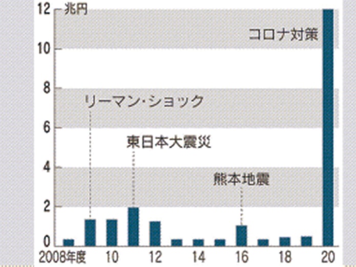 予備 費 10 兆 円 円 兆 予備 10 費