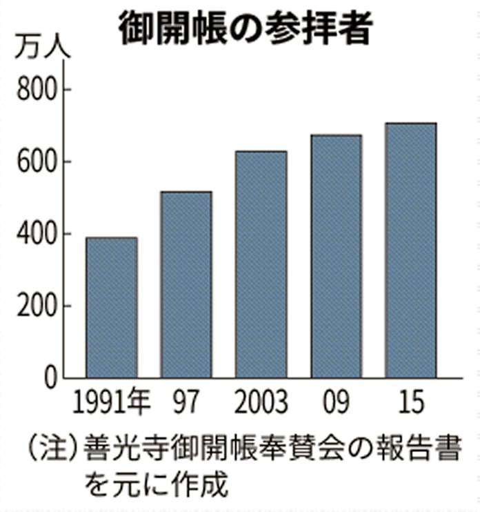 新型コロナ 長野の観光打撃長引く 善光寺御開帳22年春に延期で 日本経済新聞 新型コロナ 長野の観光打撃長引く 善光寺御開帳22年春に延期で 日本経済新聞