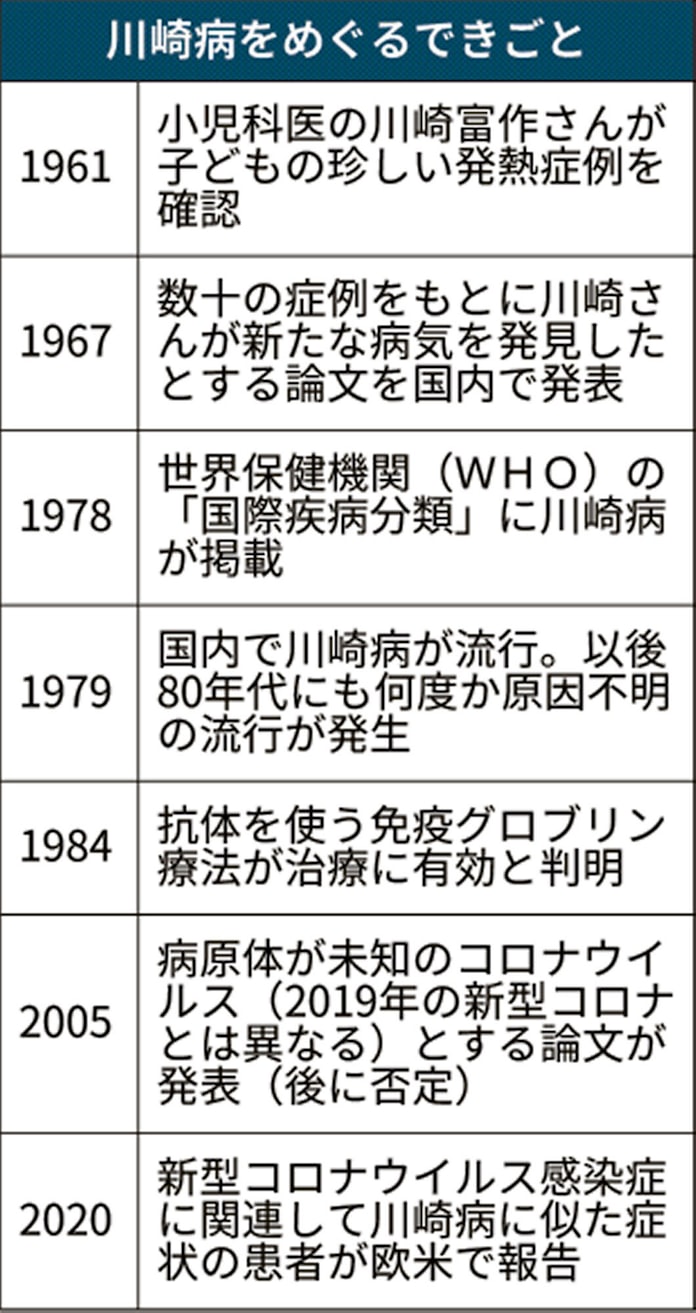 川崎病 新型コロナで注目 免疫の暴走が引き金か 日本経済新聞 川崎病 新型コロナで注目 免疫の暴走が引き金か 日本経済新聞