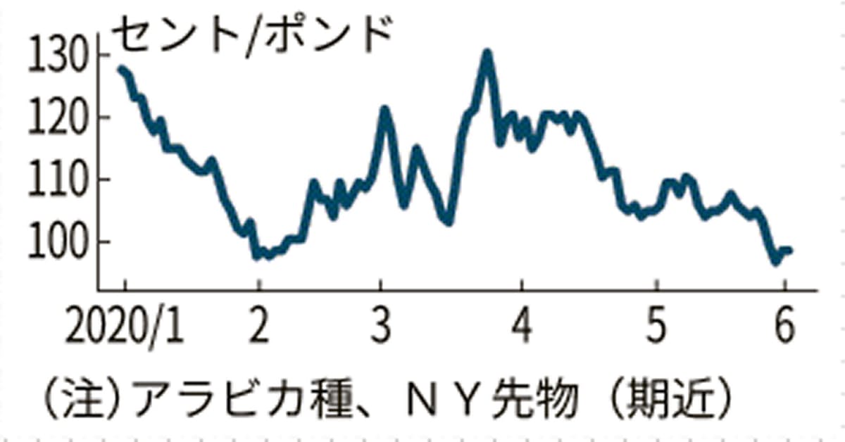 コーヒー豆 4カ月ぶり安値圏 国際価格 ブラジル生産 過去最高見通し 日本経済新聞 ナウティスニュース