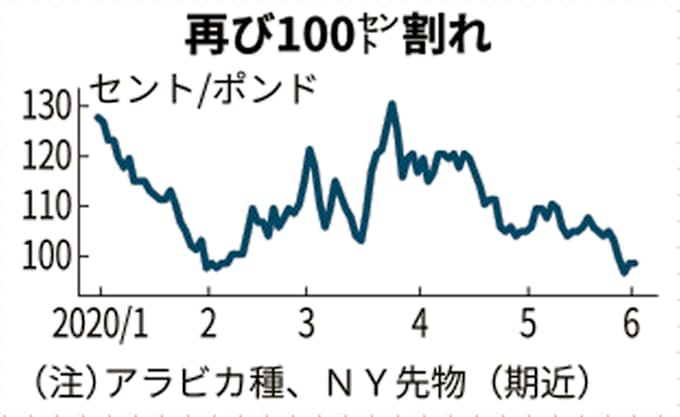 コーヒー豆 4カ月ぶり安値圏 国際価格 ブラジル生産 過去最高見通し 日本経済新聞