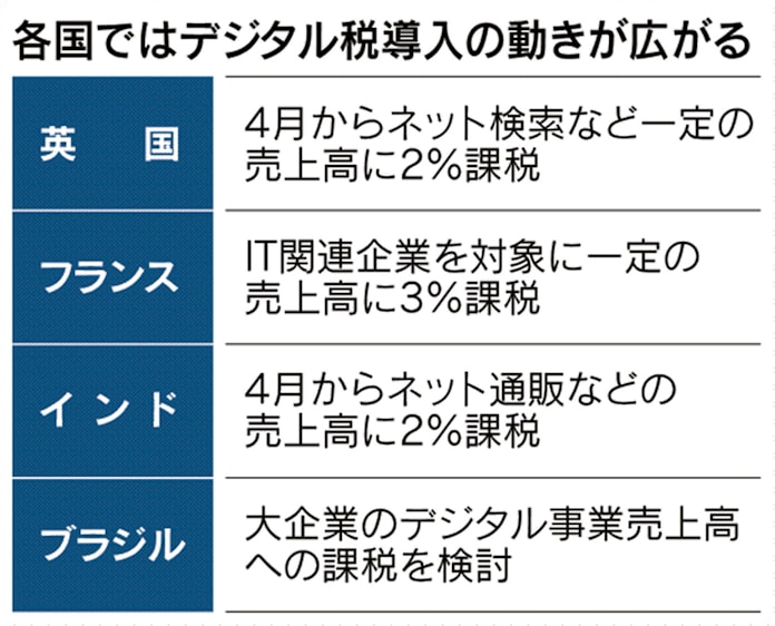 デジタル課税 来年決着計画 oecd g20で合意へ 東京新聞 Tokyo Web