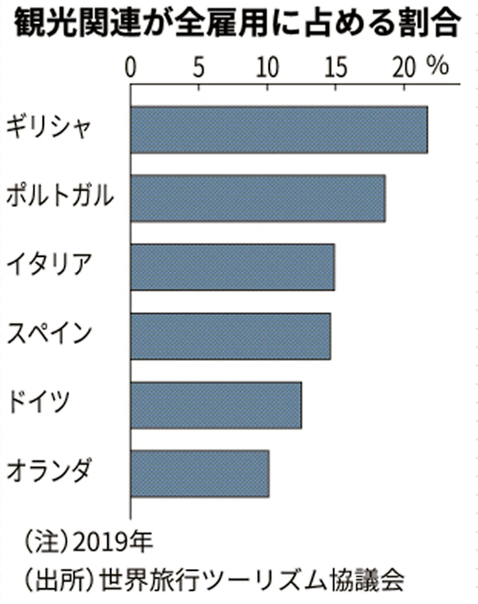 新型コロナ 欧州 雇用情勢に南北間格差 観光低迷が打撃に 日本経済新聞 新型コロナ 欧州 雇用情勢に南北間格差 観光低迷が打撃に 日本経済新聞