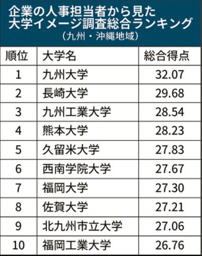 人事がみる大学イメージ 九州 沖縄は九大1位 日本経済新聞