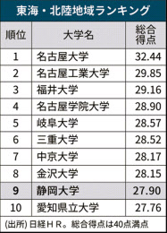人事がみる大学イメージ 静岡大は東海 北陸で9位 日本経済新聞 人事がみる大学イメージ 静岡大は東海 北陸で9位 日本経済新聞