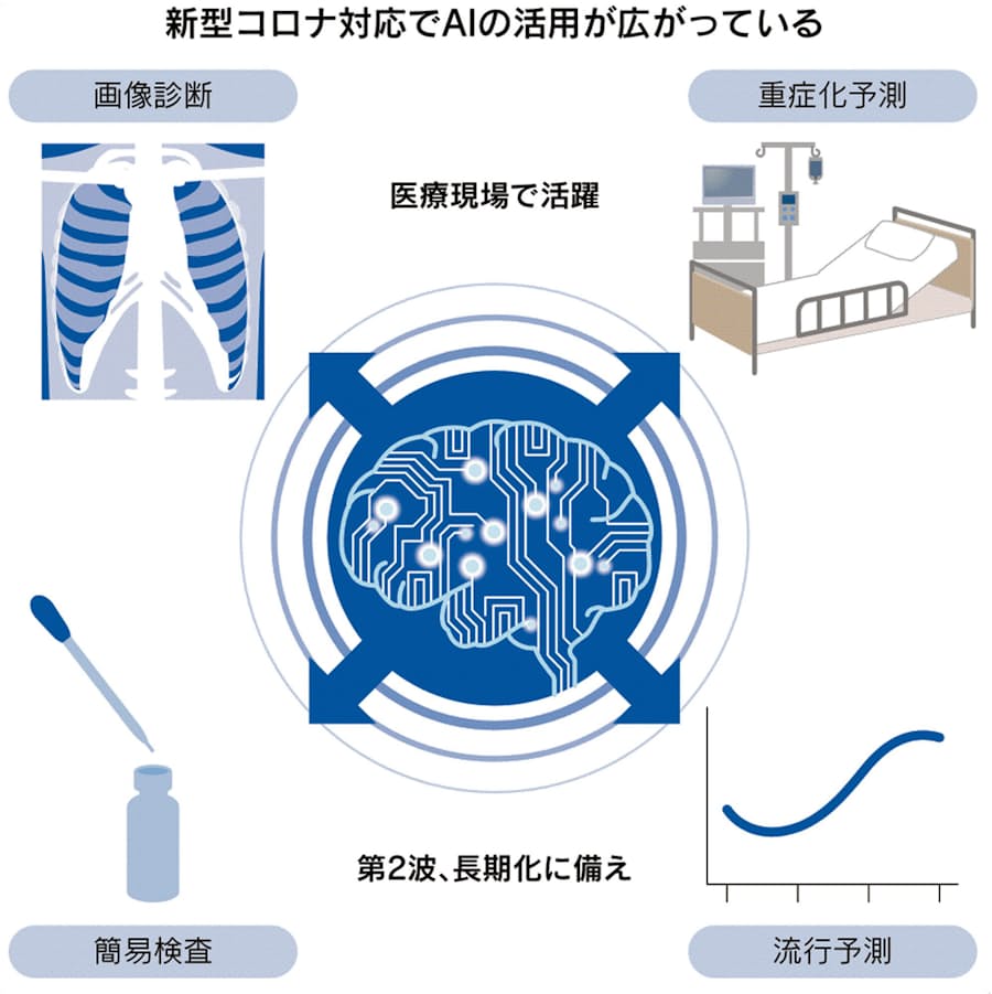 コロナ 第2波 Aiで備え 長期化にらみ研究進む 日本経済新聞