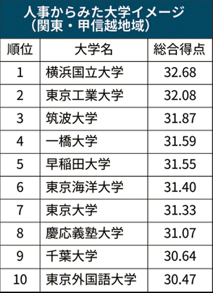 人事がみる大学イメージ 関東 甲信越は横国大1位 日本経済新聞 人事がみる大学イメージ 関東 甲信越は横国大1位 日本経済新聞