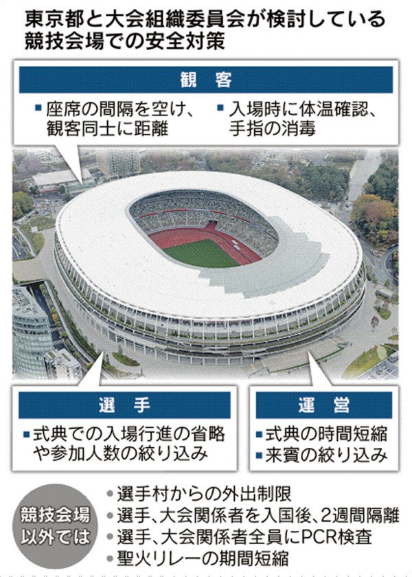 新型コロナ 東京五輪 中止回避へ簡素化案 行進取りやめも視野 日本経済新聞
