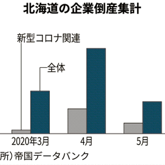 新型コロナ 北海道のコロナ倒産は5月3件 帝国データ 日本経済新聞 新型コロナ 北海道のコロナ倒産は5月3件 帝国データ 日本経済新聞