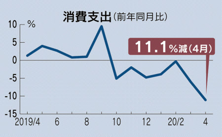 新型コロナ 消費落ち込み最大 4月11 1 減 全国で外出自粛響く 日本経済新聞